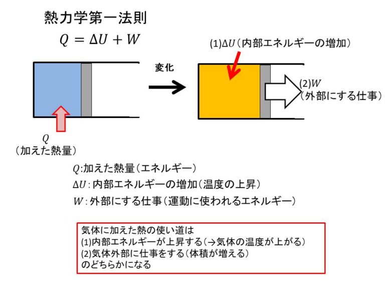 ～初学者向け～熱力学の超基本「熱力学第一法則」のイメージをざっくり紹介 技術者視点で日々の生活をちょっと豊かに